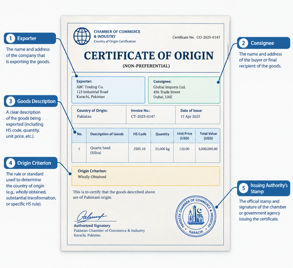 Annotated certificate of origin showing exporter, consignee, goods description and issuing authority fields