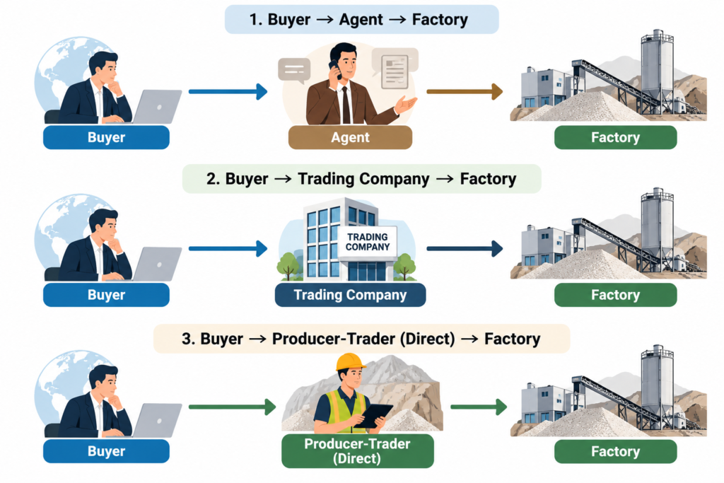 Diagram comparing agent, principal trading company and producer-trader sourcing models